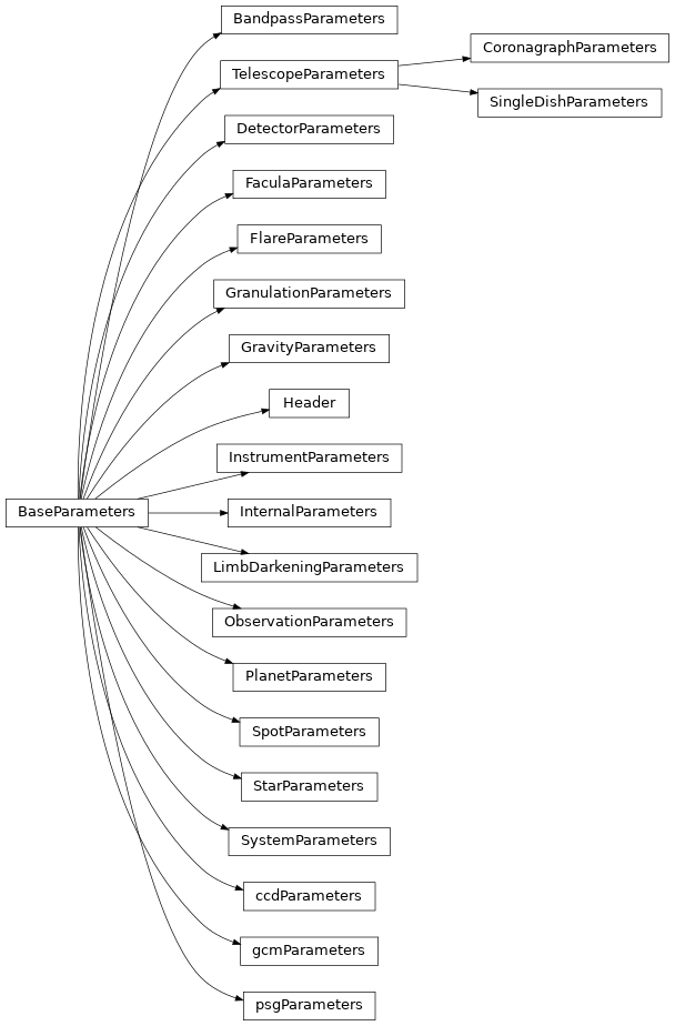 Inheritance diagram of VSPEC.params.observation.BandpassParameters, VSPEC.params.base.BaseParameters, VSPEC.params.observation.CoronagraphParameters, VSPEC.params.observation.DetectorParameters, VSPEC.params.stellar.FaculaParameters, VSPEC.params.stellar.FlareParameters, VSPEC.params.stellar.GranulationParameters, VSPEC.params.planet.GravityParameters, VSPEC.params.read.Header, VSPEC.params.observation.InstrumentParameters, VSPEC.params.read.InternalParameters, VSPEC.params.stellar.LimbDarkeningParameters, VSPEC.params.observation.ObservationParameters, VSPEC.params.planet.PlanetParameters, VSPEC.params.observation.SingleDishParameters, VSPEC.params.stellar.SpotParameters, VSPEC.params.stellar.StarParameters, VSPEC.params.planet.SystemParameters, VSPEC.params.observation.TelescopeParameters, VSPEC.params.observation.ccdParameters, VSPEC.params.gcm.gcmParameters, VSPEC.params.gcm.psgParameters