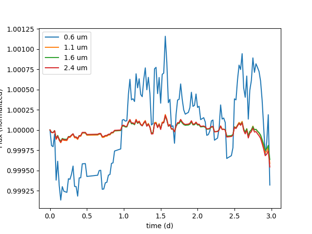 plot faculae lightcurve