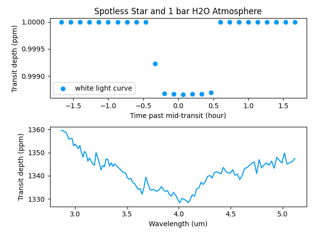 Spotless Star and 1 bar H2O Atmosphere