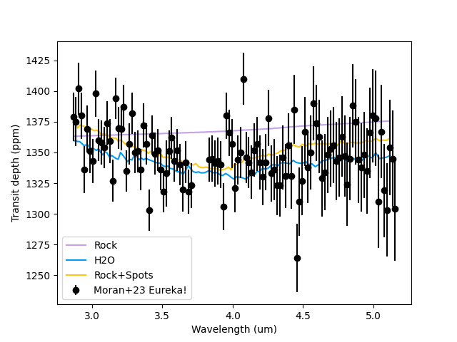 plot spotted transit
