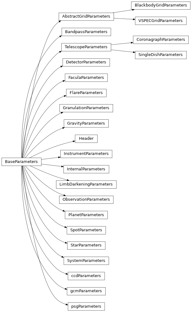Inheritance diagram of VSPEC.params.observation.BandpassParameters, VSPEC.params.base.BaseParameters, VSPEC.params.read.BlackbodyGridParameters, VSPEC.params.observation.CoronagraphParameters, VSPEC.params.observation.DetectorParameters, VSPEC.params.stellar.FaculaParameters, VSPEC.params.stellar.FlareParameters, VSPEC.params.stellar.GranulationParameters, VSPEC.params.planet.GravityParameters, VSPEC.params.read.Header, VSPEC.params.observation.InstrumentParameters, VSPEC.params.read.InternalParameters, VSPEC.params.stellar.LimbDarkeningParameters, VSPEC.params.observation.ObservationParameters, VSPEC.params.planet.PlanetParameters, VSPEC.params.observation.SingleDishParameters, VSPEC.params.stellar.SpotParameters, VSPEC.params.stellar.StarParameters, VSPEC.params.planet.SystemParameters, VSPEC.params.observation.TelescopeParameters, VSPEC.params.read.VSPECGridParameters, VSPEC.params.observation.ccdParameters, VSPEC.params.gcm.gcmParameters, VSPEC.params.gcm.psgParameters