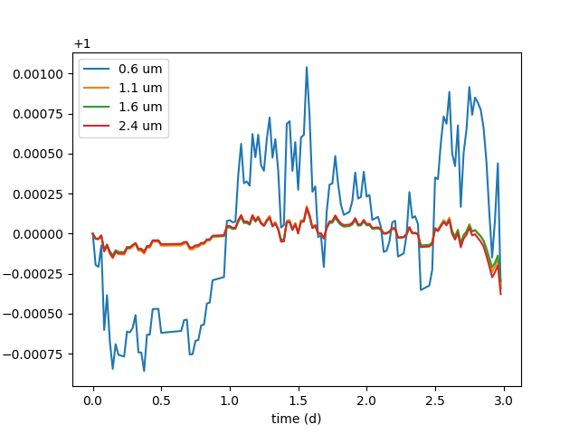 plot faculae lightcurve