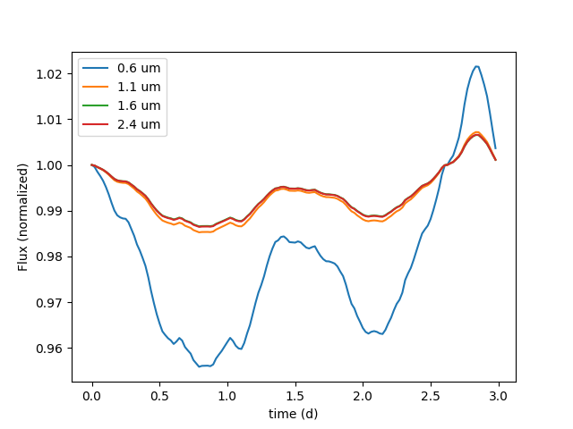 plot granulation lightcurve