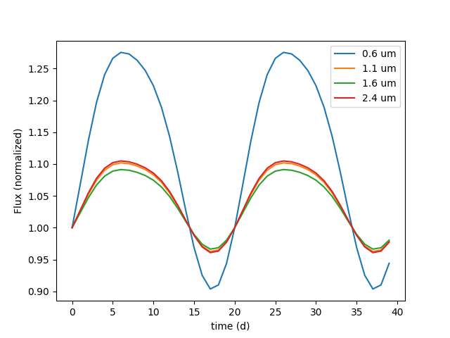 plot spot lightcurve