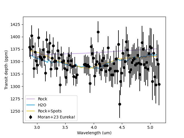 plot spotted transit